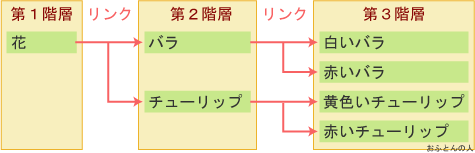 階層が３階層のリンク構造