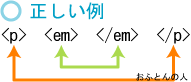 正しい例。タグが入れ子なので正しい