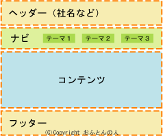 ナビが上にくるＷｅｂデザイン