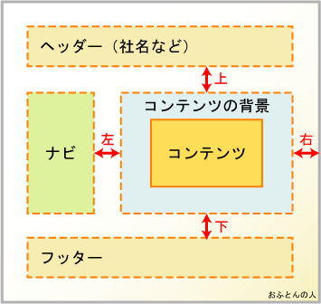 marginコマンドで設定する隙間